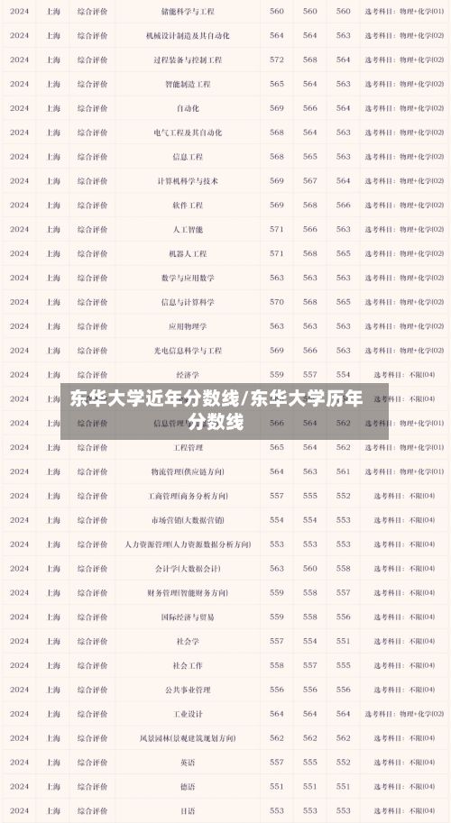 东华大学近年分数线/东华大学历年分数线-第3张图片