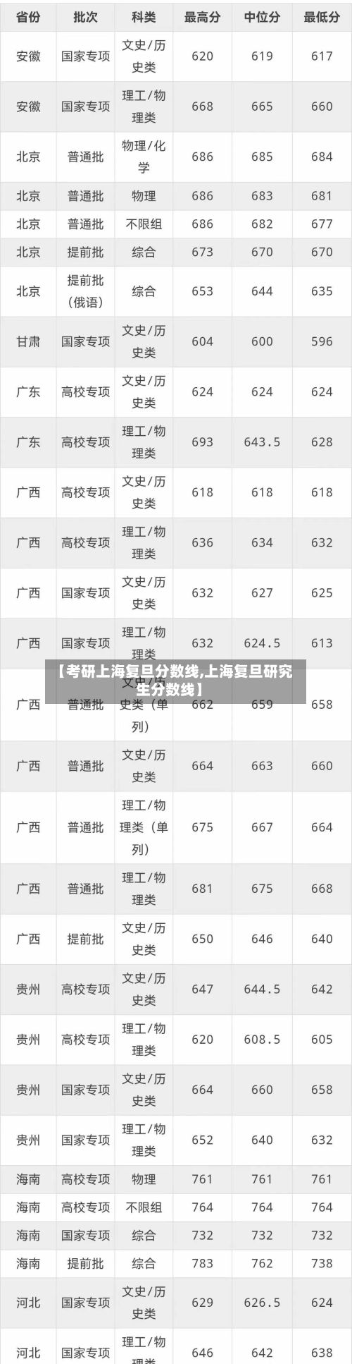 【考研上海复旦分数线,上海复旦研究生分数线】-第2张图片