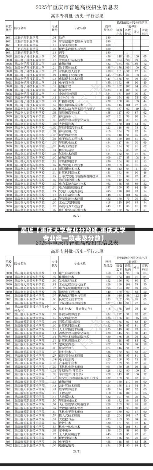 最近【重庆大学专业分数线,重庆大学专业组一览表及分数】-第3张图片