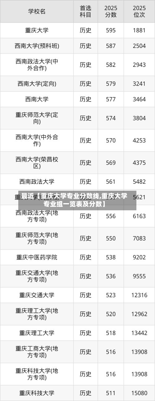 最近【重庆大学专业分数线,重庆大学专业组一览表及分数】