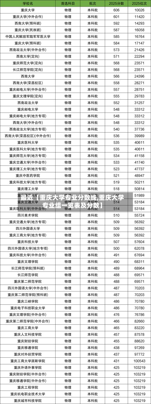 最近【重庆大学专业分数线,重庆大学专业组一览表及分数】-第2张图片