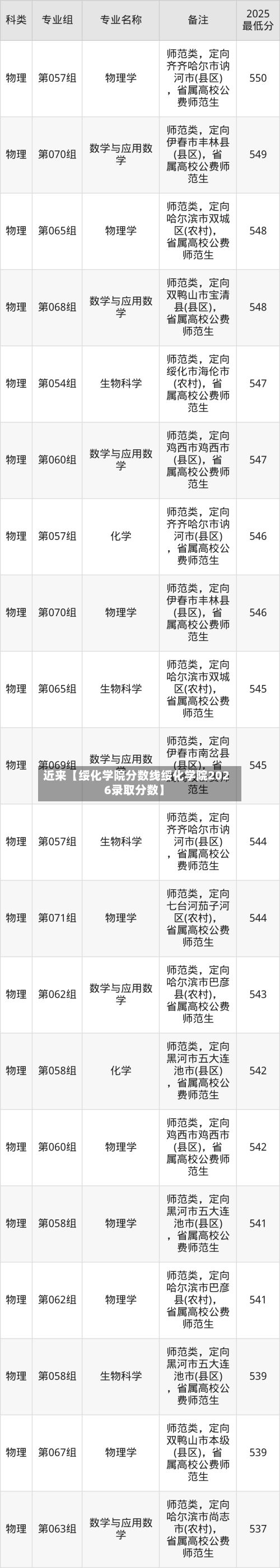 近来【绥化学院分数线绥化学院2026录取分数】