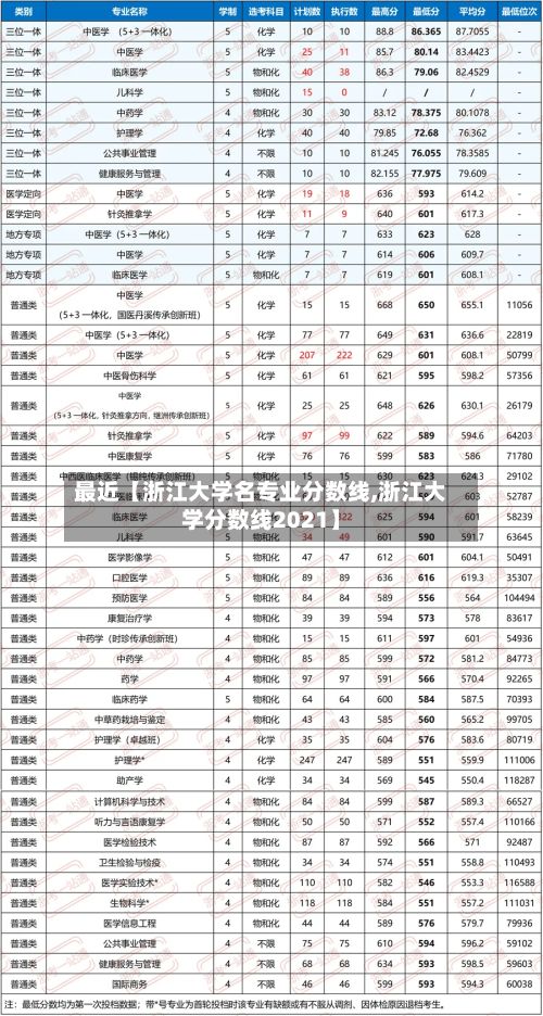最近【浙江大学名专业分数线,浙江大学分数线2021】