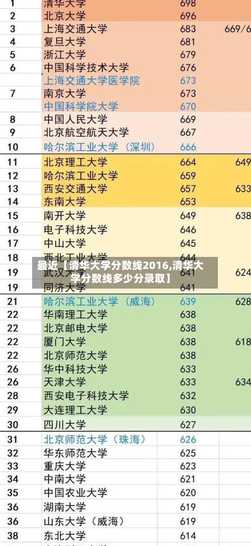 最近【清华大学分数线2016,清华大学分数线多少分录取】