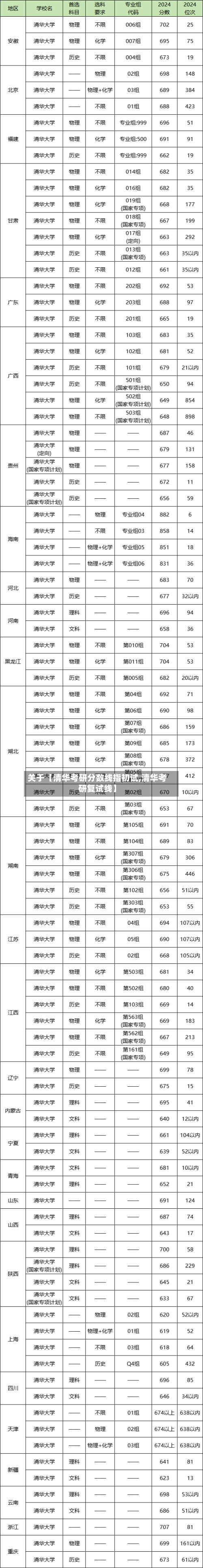 关于【清华考研分数线指初试,清华考研复试线】