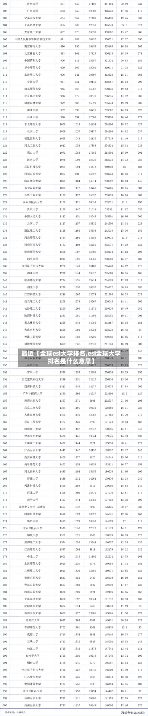 最近【全球esi大学排名,esi全球大学排名是什么意思】-第2张图片