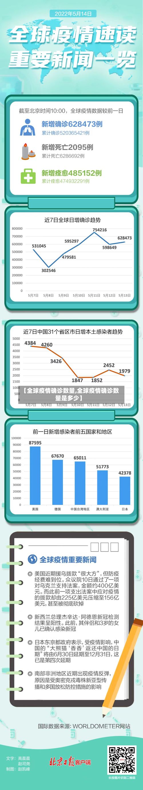 【全球疫情确诊数量,全球疫情确诊数量是多少】