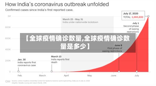 【全球疫情确诊数量,全球疫情确诊数量是多少】-第3张图片