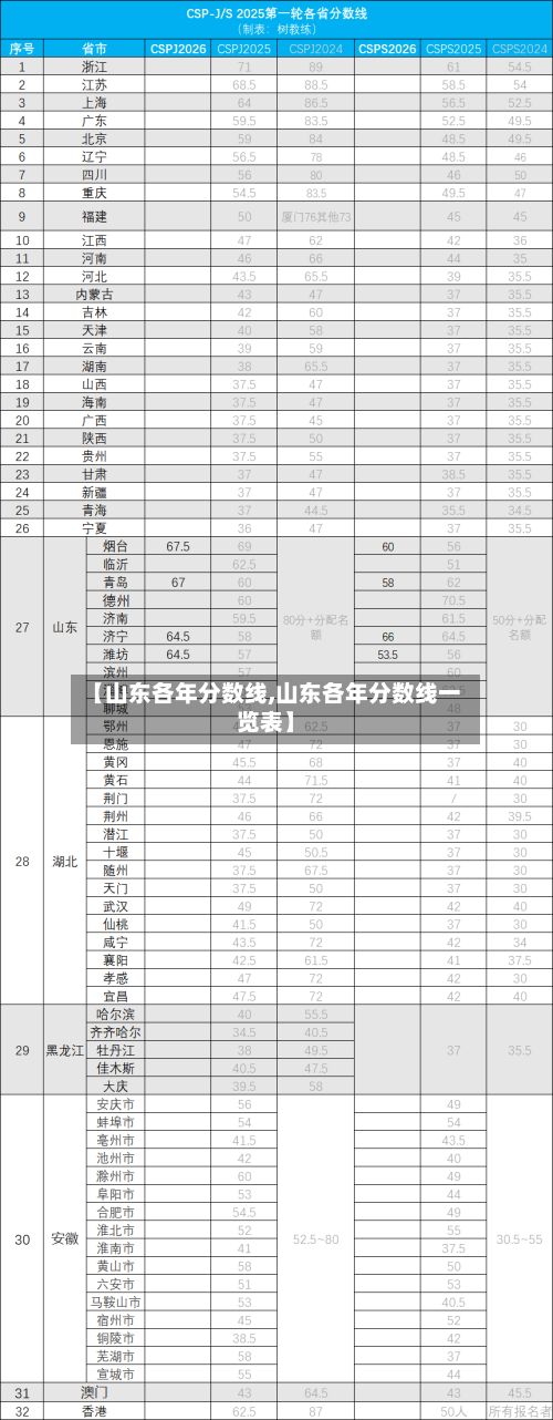 【山东各年分数线,山东各年分数线一览表】-第2张图片