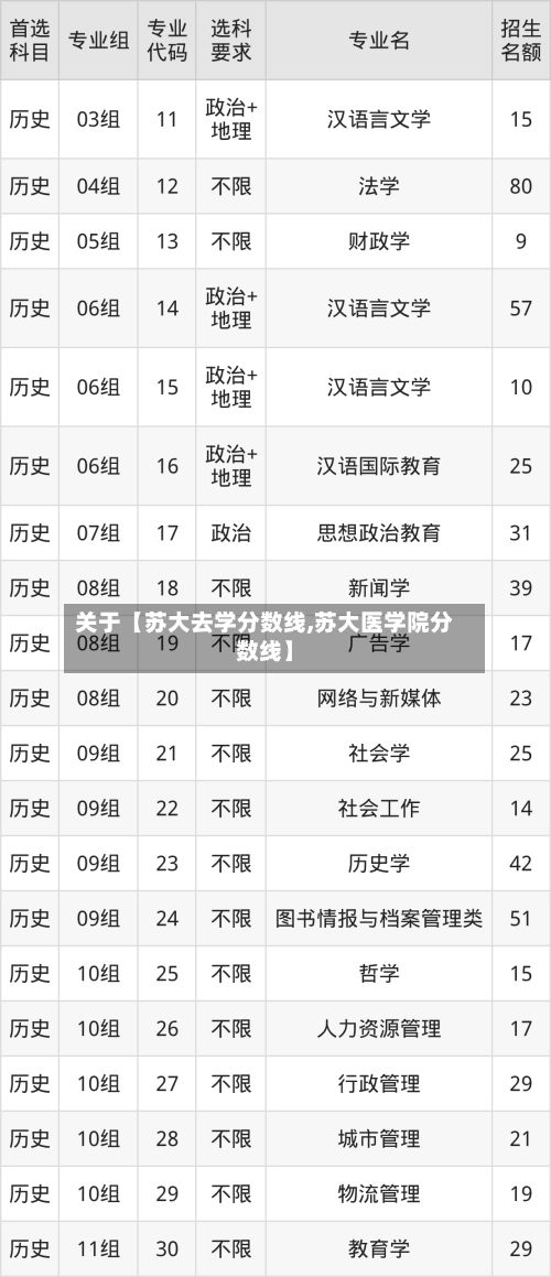 关于【苏大去学分数线,苏大医学院分数线】