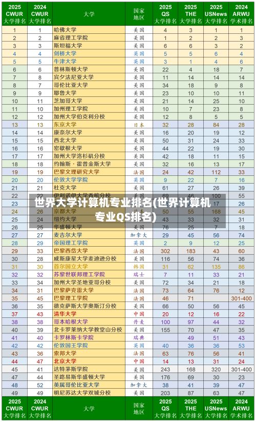 世界大学计算机专业排名(世界计算机专业QS排名)