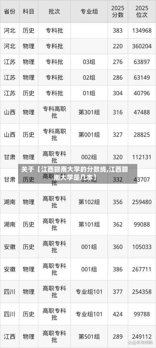 关于【江西赣南大学的分数线,江西赣南大学是几本】