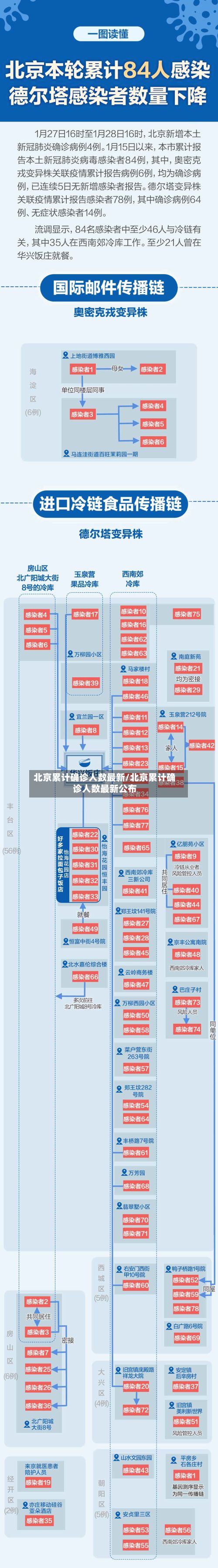 北京累计确诊人数最新/北京累计确诊人数最新公布-第3张图片