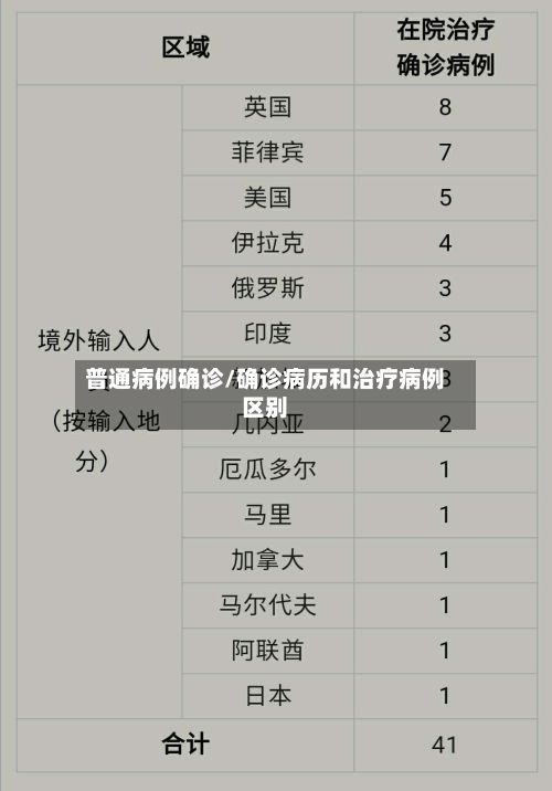 普通病例确诊/确诊病历和治疗病例区别-第2张图片