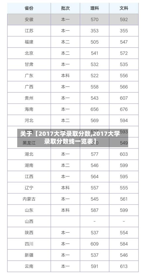关于【2017大学录取分数,2017大学录取分数线一览表】