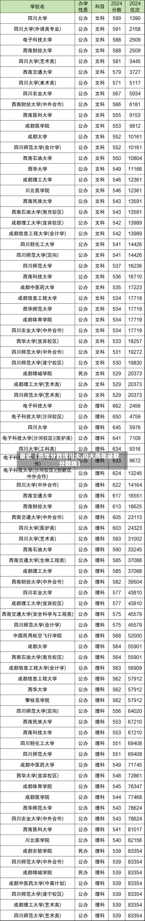 最近【历年分数线川大,川大历年录取分数线】
