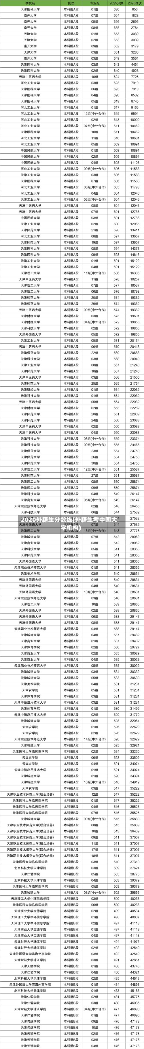 2020外籍生分数线(外籍生考中国大学机构)