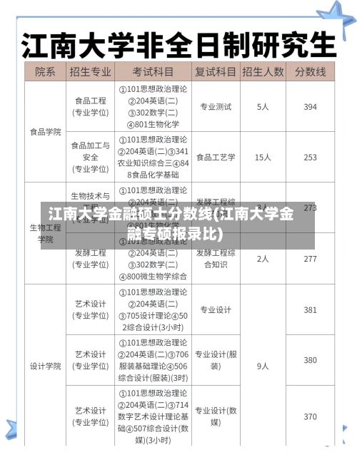 江南大学金融硕士分数线(江南大学金融专硕报录比)