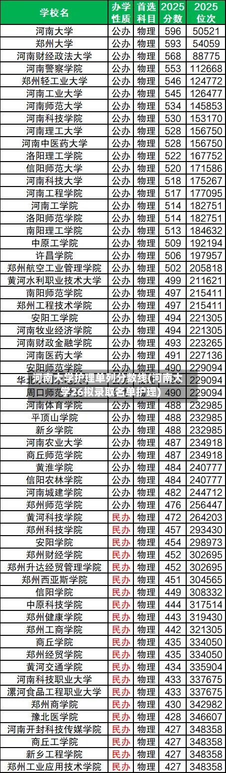 河南大学护理单列分数线(河南大学26拟录取名单护理)-第2张图片