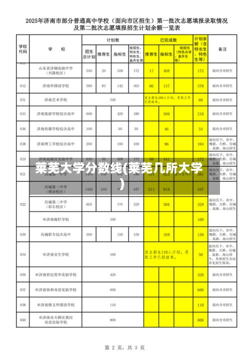 莱芜大学分数线(莱芜几所大学)