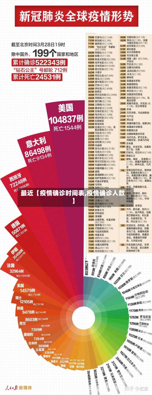 最近【疫情确诊时间表,疫情确诊人数】-第2张图片