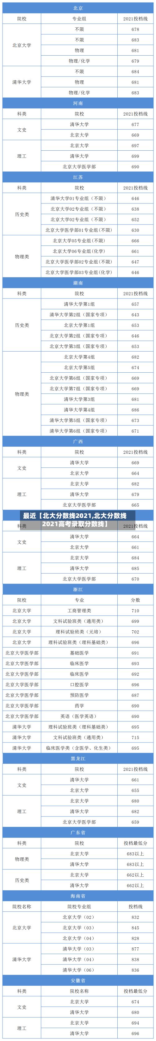 最近【北大分数线2021,北大分数线2021高考录取分数线】