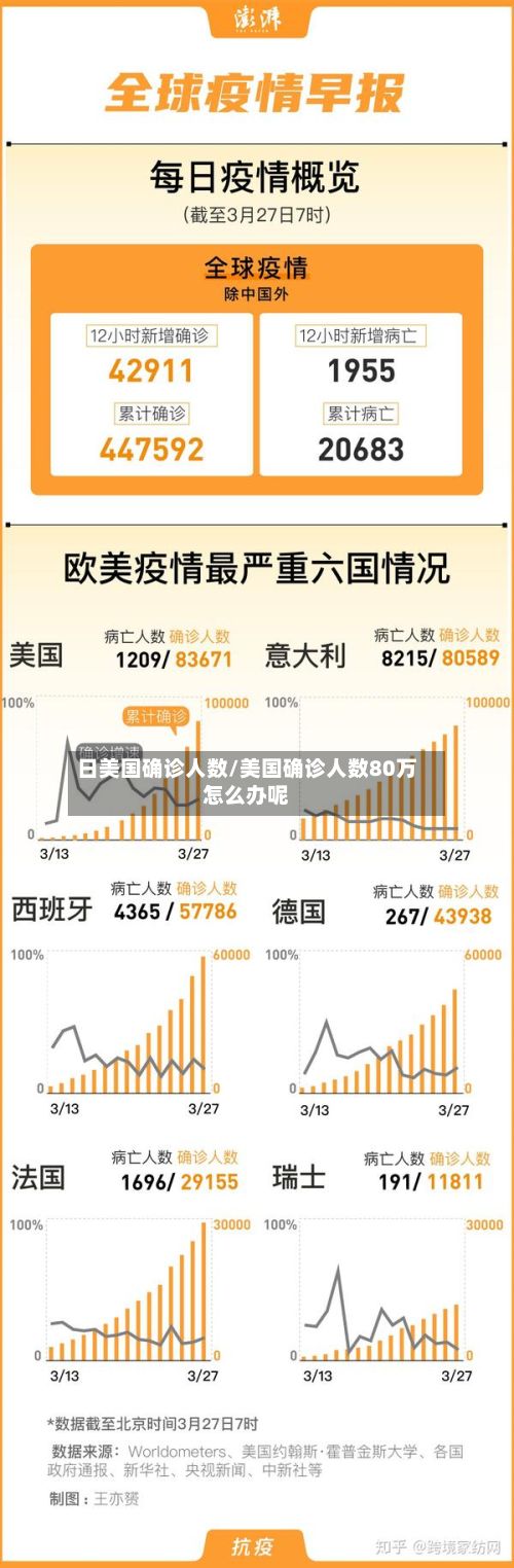 日美国确诊人数/美国确诊人数80万怎么办呢-第3张图片