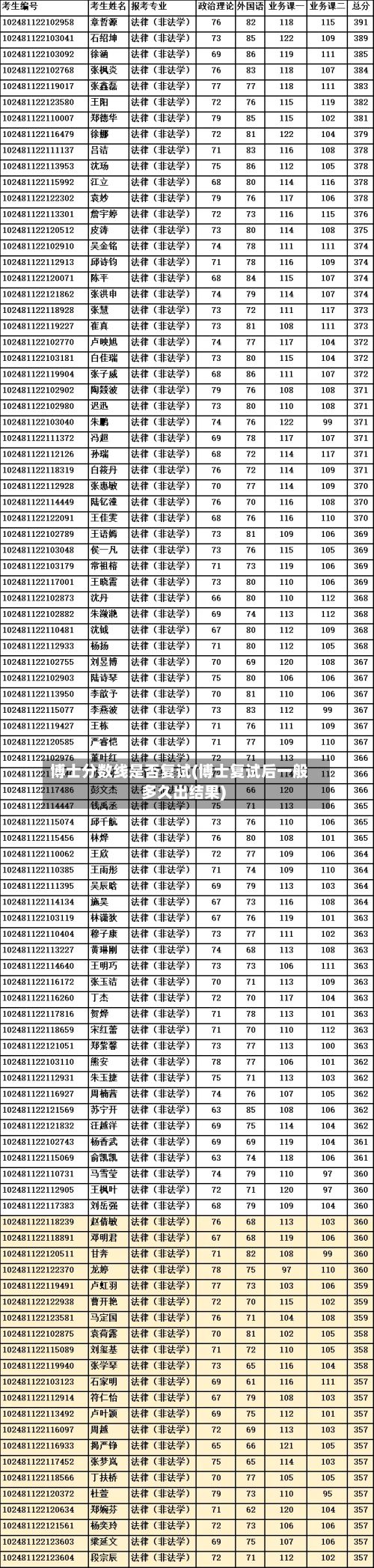 博士分数线是否复试(博士复试后一般多久出结果)-第2张图片