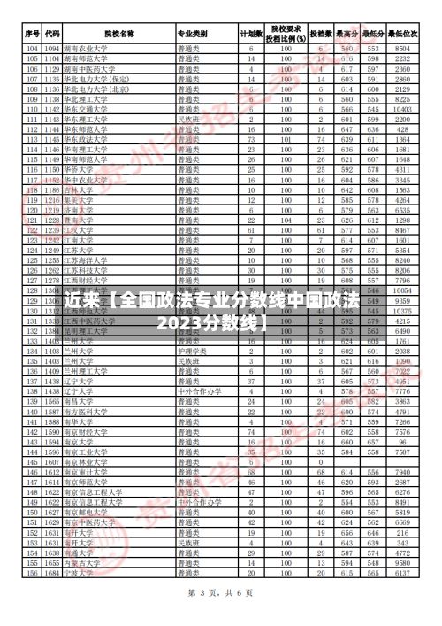 近来【全国政法专业分数线中国政法2023分数线】