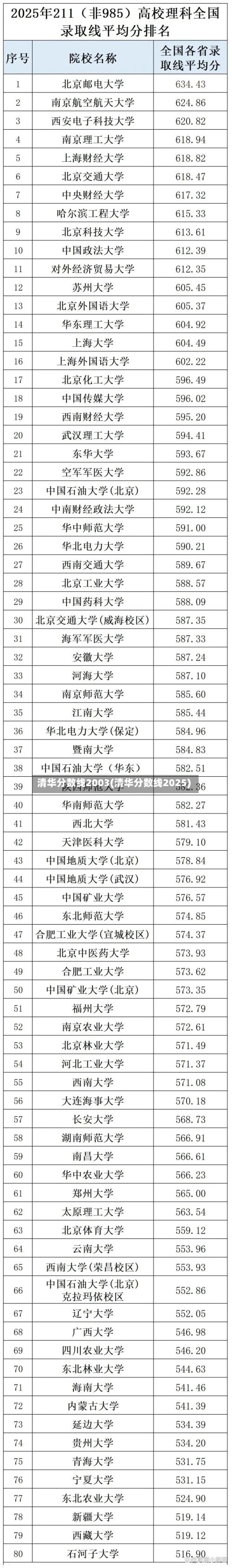 清华分数线2003(清华分数线2025)-第2张图片