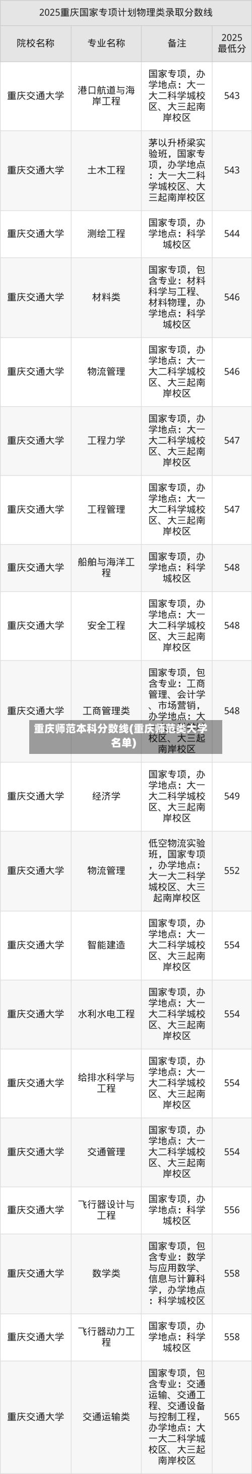 重庆师范本科分数线(重庆师范类大学名单)-第3张图片