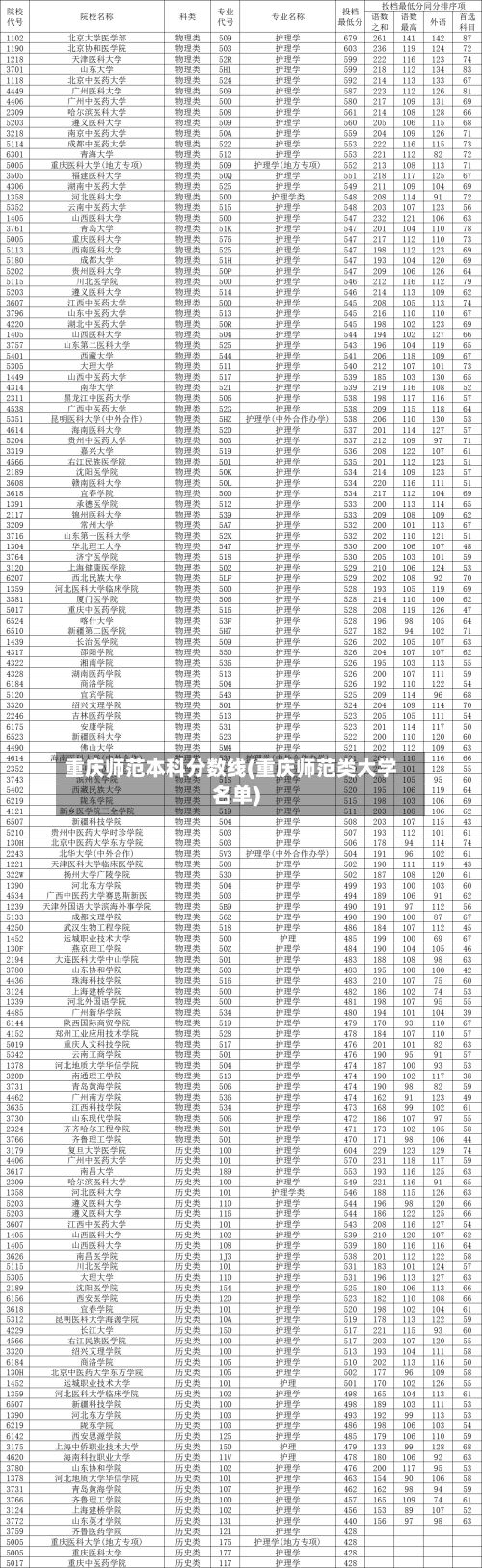 重庆师范本科分数线(重庆师范类大学名单)