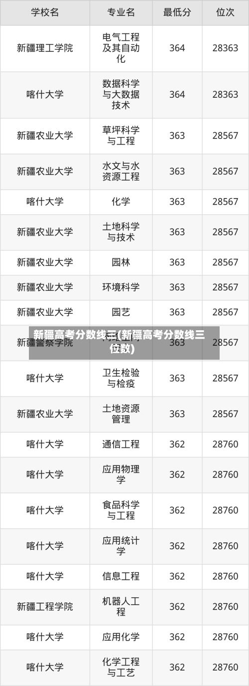 新疆高考分数线三(新疆高考分数线三位数)-第2张图片