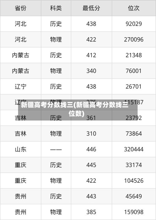 新疆高考分数线三(新疆高考分数线三位数)