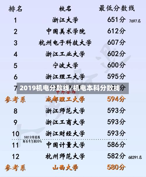 2019机电分数线/机电本科分数线