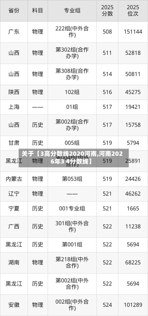 关于【3高分数线2020河南,河南2026年3 4分数线】