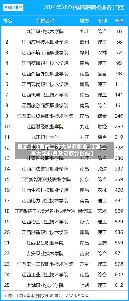 最近【江西的二本大学有哪些,江西二本大学排名及录取分数线】