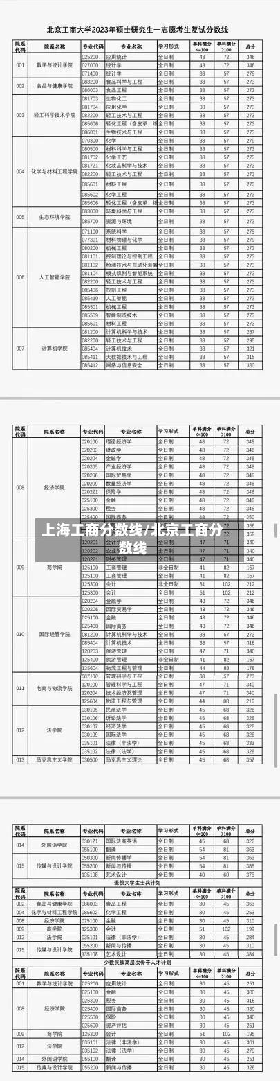 上海工商分数线/北京工商分数线-第3张图片