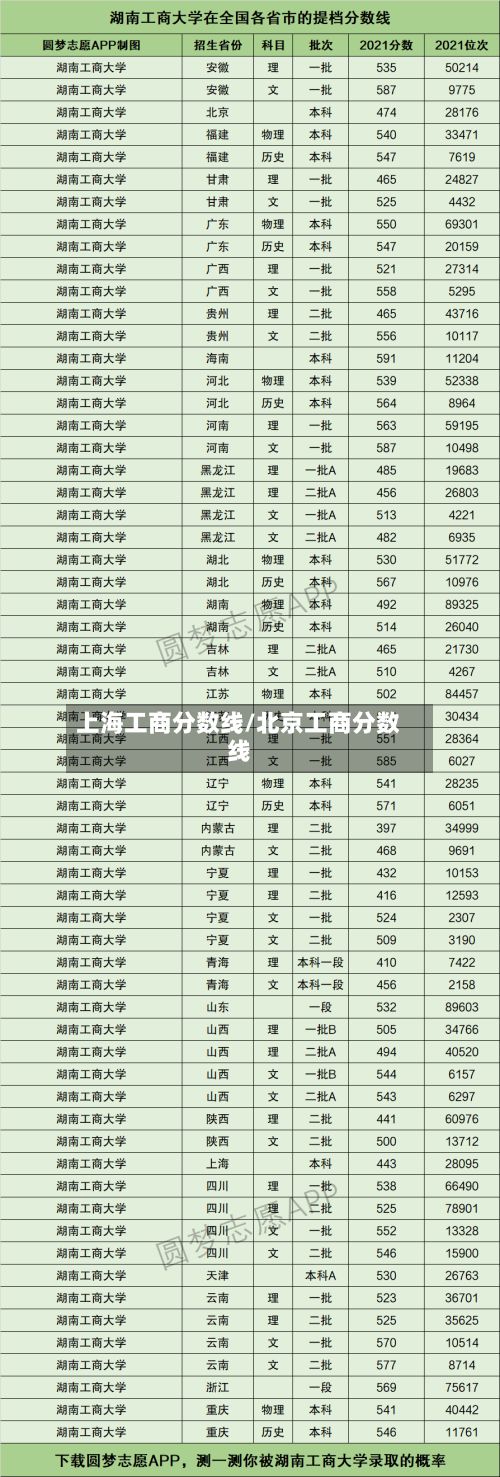上海工商分数线/北京工商分数线-第2张图片