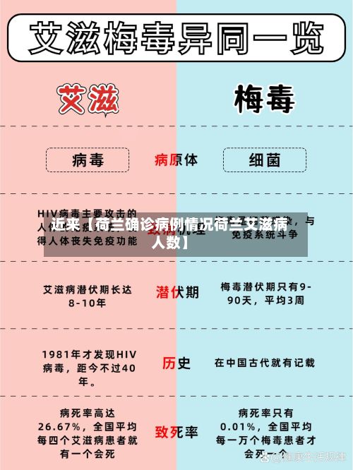 近来【荷兰确诊病例情况荷兰艾滋病人数】