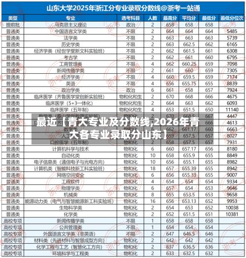 最近【青大专业及分数线,2026年青大各专业录取分山东】-第2张图片