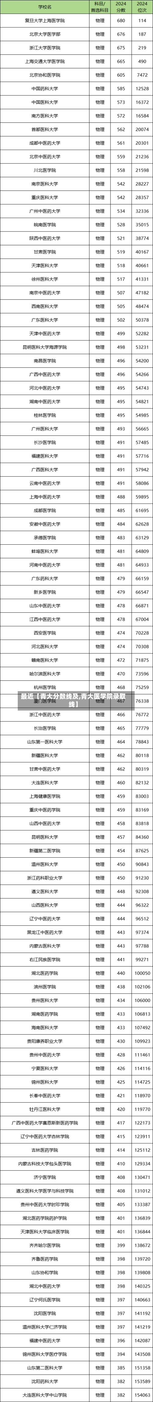 最近【青大分数线及,青大医学院录取线】-第3张图片