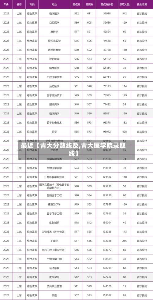 最近【青大分数线及,青大医学院录取线】