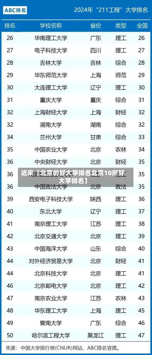 近来【北京的好大学排名北京10所好大学排名】