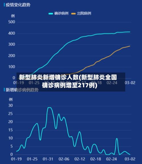 新型肺炎新增确诊人数(新型肺炎全国确诊病例增至217例)-第2张图片