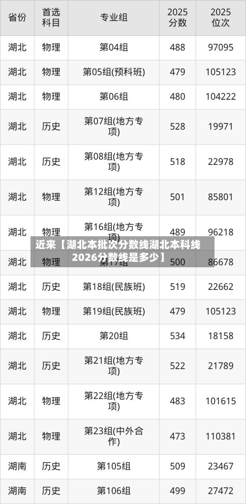 近来【湖北本批次分数线湖北本科线2026分数线是多少】-第3张图片