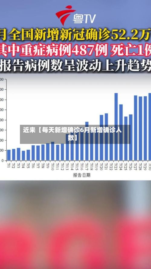 近来【每天新增确诊6月新增确诊人数】