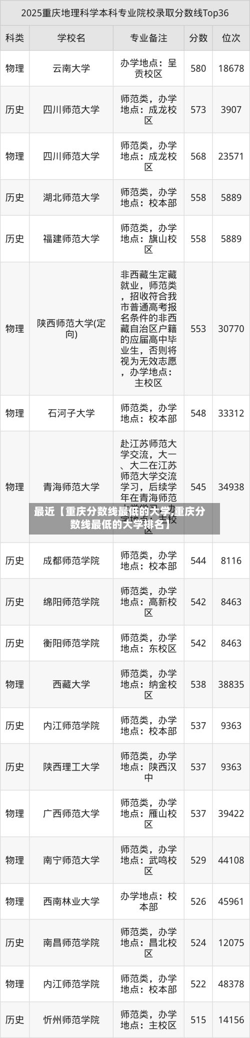 最近【重庆分数线最低的大学,重庆分数线最低的大学排名】-第2张图片