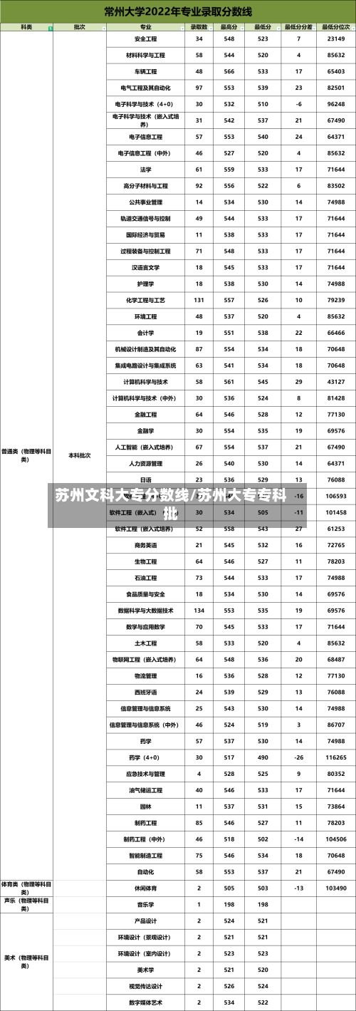 苏州文科大专分数线/苏州大专专科批-第2张图片