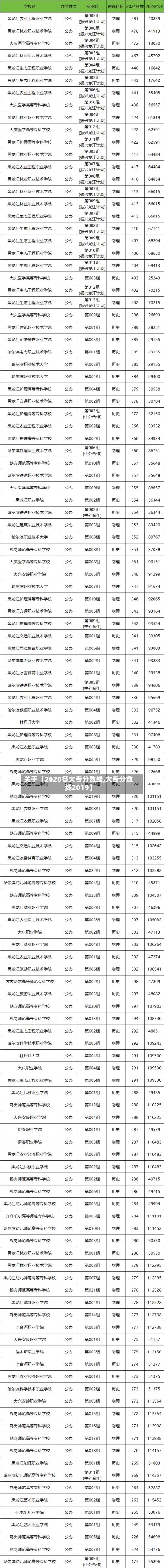 关于【2020各大专分数线,大专分数线2019】-第2张图片